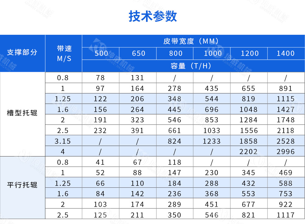 DTII帶式輸送機技術參數