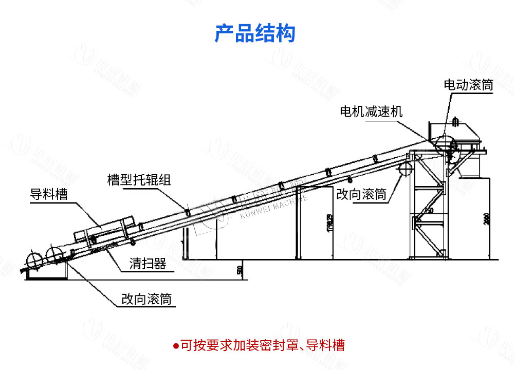 槽型皮帶輸送機(jī)結(jié)構(gòu)組成 槽型皮帶輸送機(jī)結(jié)構(gòu)組成