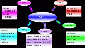 什么是MES系統(tǒng)？MES系統(tǒng)與SAP與ERP的區(qū)別